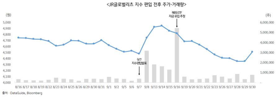 'jr글로벌리츠'가 지수에 편입된 이후 보인 주가 상승, 거래량 상승. 